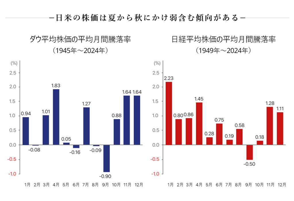 夏枯れ相場 データ