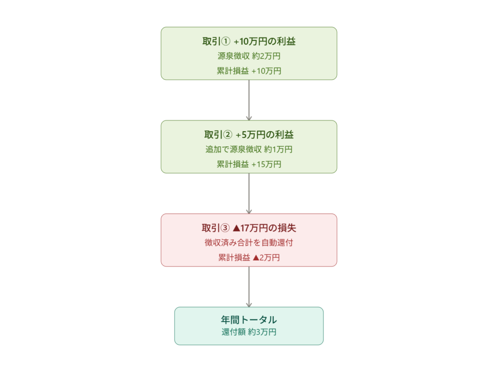 複数回の取引で税金がどう精算されていくか