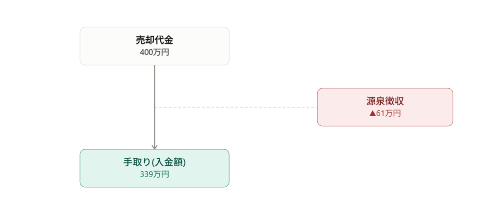 1回の売却でいくら税金がかかるのか
